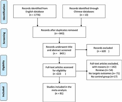 Association between variants of MTHFR genes and psychiatric disorders: A meta-analysis